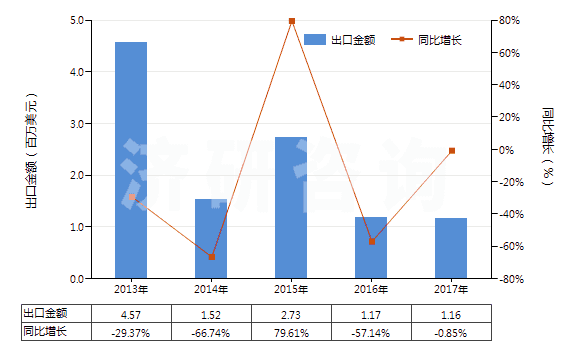2013-2017年中國(guó)其他合成纖維短纖（已梳或經(jīng)其他紡前加工）(HS55069090)出口總額及增速統(tǒng)計(jì)